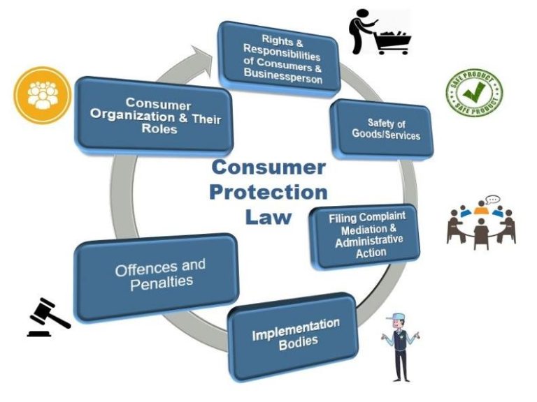 Introduction to A Social-Functional Approach in The Indonesian Consumer Protection Law